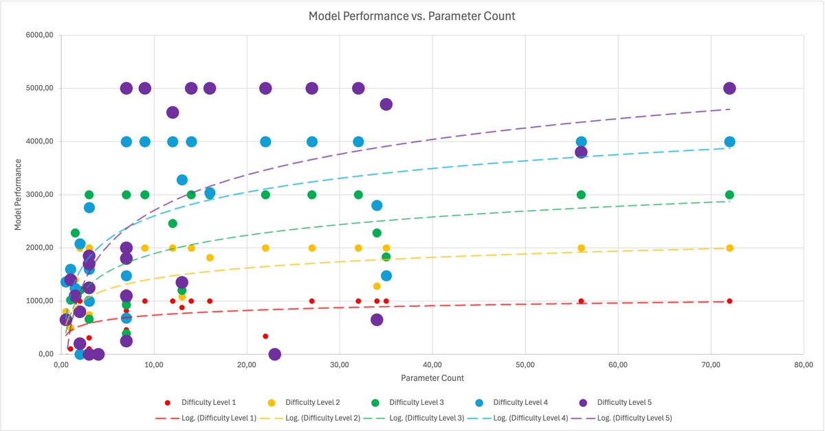 veselin_lkp's tweet image. 5/ 📈 Difficulty Level Performance: Performance across difficulty levels showed that adaptability is key. #AIAdaptability #ModelPerformance