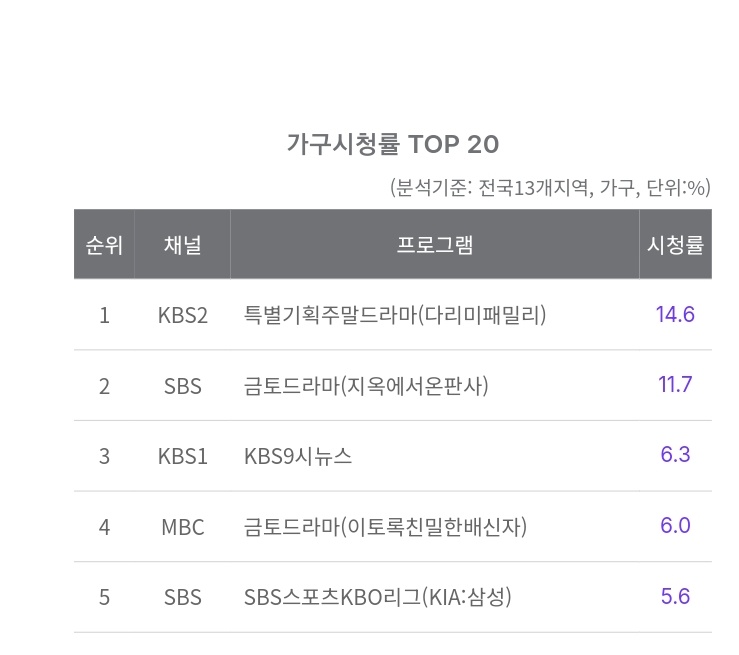 PSH_BaiduBar's tweet photo. #朴信惠 來自地獄的法官
全國＆首都圈
EP04 : 9.7% &amp; 9.8%
EP05 : 9.3% &amp; 9.2%
EP06 :13.1% &amp; 13.5%
EP07：11.0%&amp; 11.1%
EP08：13.6% &amp;13.7%
EP09: 11.5% &amp;11.7%
EP10: 11.4% &amp; 10.9%
EP11: 12.6% &amp; 12.5%
EP12: 11.7% &amp; 11.5%
🥳🥳🔥🔥❤️❤️
#박신혜 #ParkShinHye #지옥에서온판사 #TheJudgeFromHell https://t.co/dzwG9p5xKV