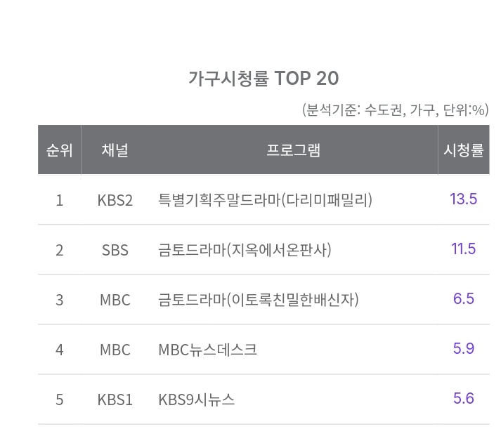 PSH_BaiduBar's tweet photo. #朴信惠 來自地獄的法官
全國＆首都圈
EP04 : 9.7% &amp; 9.8%
EP05 : 9.3% &amp; 9.2%
EP06 :13.1% &amp; 13.5%
EP07：11.0%&amp; 11.1%
EP08：13.6% &amp;13.7%
EP09: 11.5% &amp;11.7%
EP10: 11.4% &amp; 10.9%
EP11: 12.6% &amp; 12.5%
EP12: 11.7% &amp; 11.5%
🥳🥳🔥🔥❤️❤️
#박신혜 #ParkShinHye #지옥에서온판사 #TheJudgeFromHell https://t.co/dzwG9p5xKV