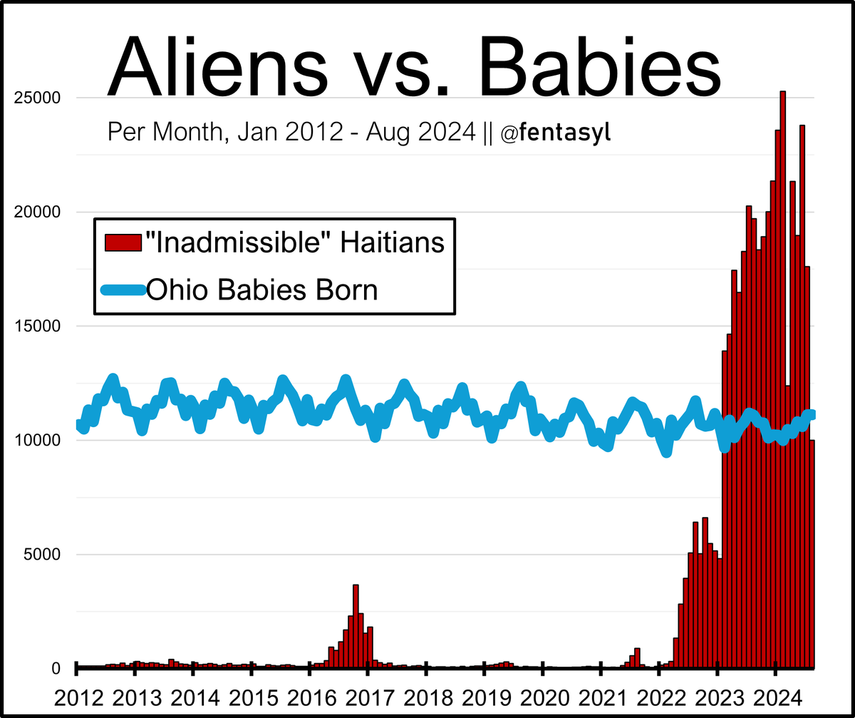 fentasyl's tweet image. Kamala-Mayorkas created a program where up to 2x as many "Inadmissible" Alien Haitians are flown into the interior of the USA than there are babies born in the entire state of Ohio.