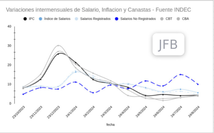 Los salarios comienzan a ganar a la Inflación