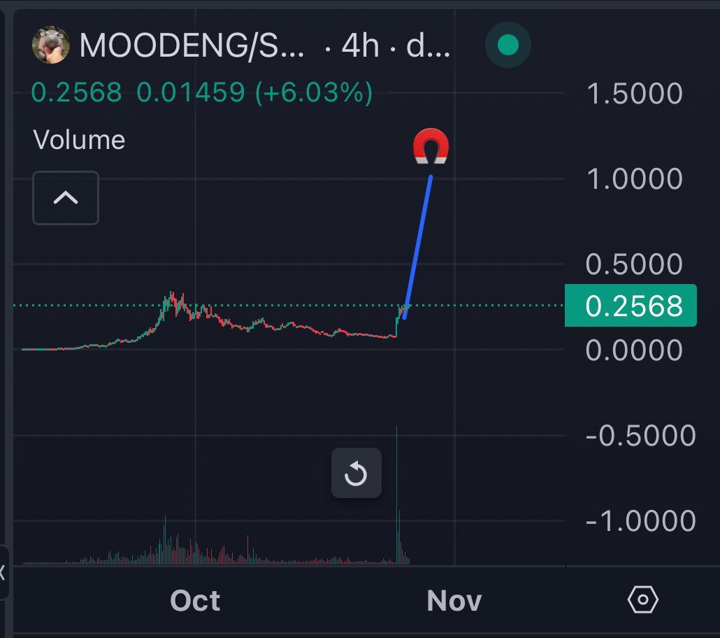 Clipped so much into $moodeng because I want the free 4x 

Billions for $moodeng