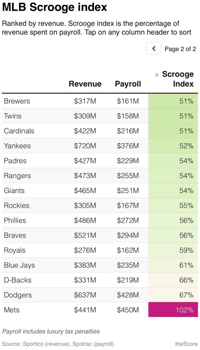 Travis_Sawchik's tweet photo. If any of us out here became billionaires and bought a team, I’d like to think we’d go full Steve Cohen https://t.co/xtXz8mchRp