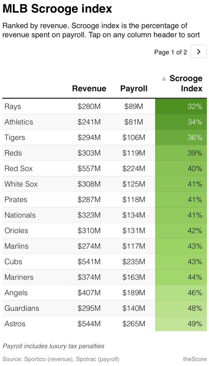Travis_Sawchik's tweet photo. If any of us out here became billionaires and bought a team, I’d like to think we’d go full Steve Cohen https://t.co/xtXz8mchRp