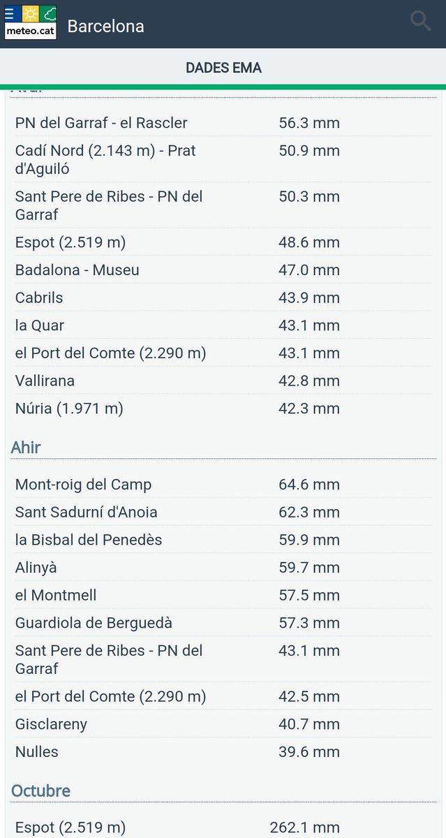 Vakapiupiu's tweet photo. El #Garraf dalt del pòdium no és gaire habitual, no
93 mm a #Ribes en 2 dies!!!
#Any2024 i octubre Espot guanya per golejada!
(Tàrrega #octubre2024 no em lliga, deu ser errada, 180 mm? )
Queda clar, canvi total de cicle!
🌧❤️💙 https://t.co/sRfv114zC9