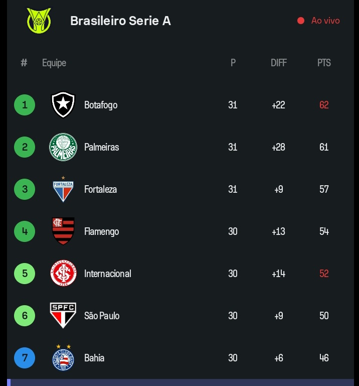 Noitedecopa's tweet photo. Precisamos falar sobre o Internacional: 

De uma temporada horrível para BRIGA PELO G4 e até mesmo um título histórico (é muito difícil mas é futebol) https://t.co/HQdMLLz8KR