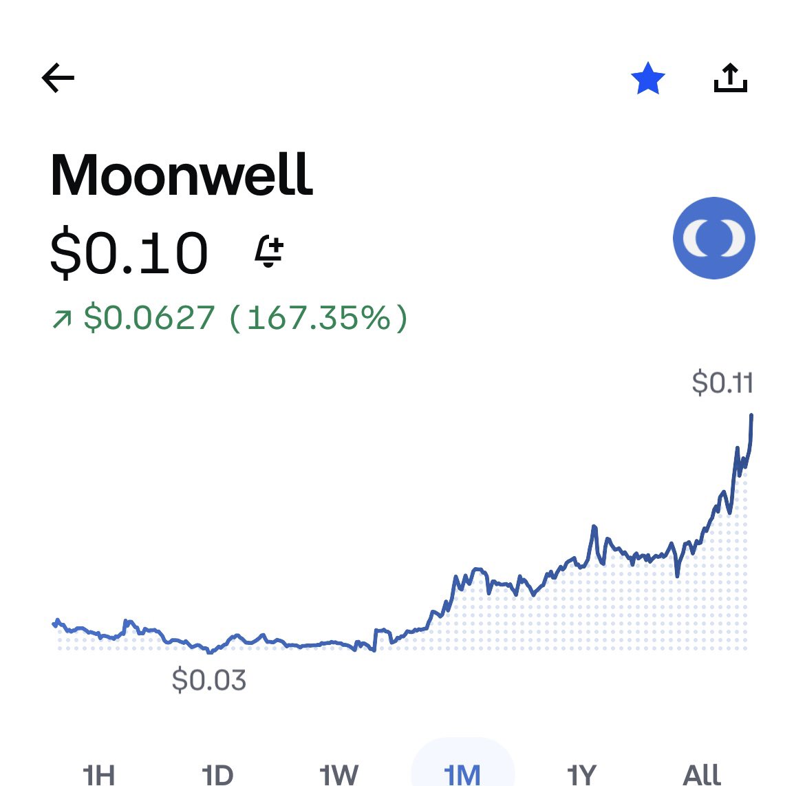 CryptoJon__'s tweet photo. Moonwell $WELL still in price discovery 🔥🚀 https://t.co/HZxjWhTkrr