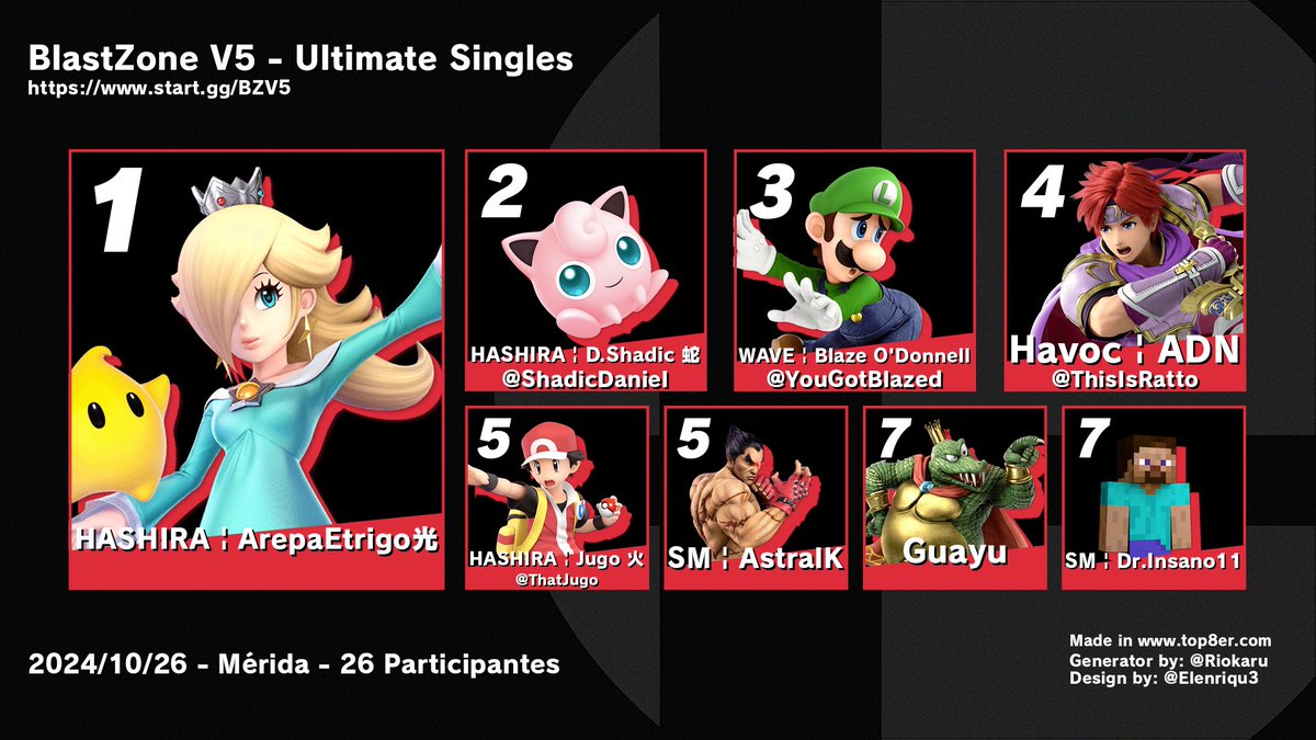 FGC_Bot_VE's tweet photo. Top 8 BlastZone V5 - Ultimate Singles
26 participantes

1. ArepaEtrigo光
2. D.Shadic 蛇
3. Blaze O'Donnell
4. Havoc | ADN
5. HASHIRA | Jugo 火
5. SM | AstralK
7. Guayu
7. SM | Dr.Insano11

Bracket:
https://t.co/NvSHrS0Fsp https://t.co/WwdXDLGKxi