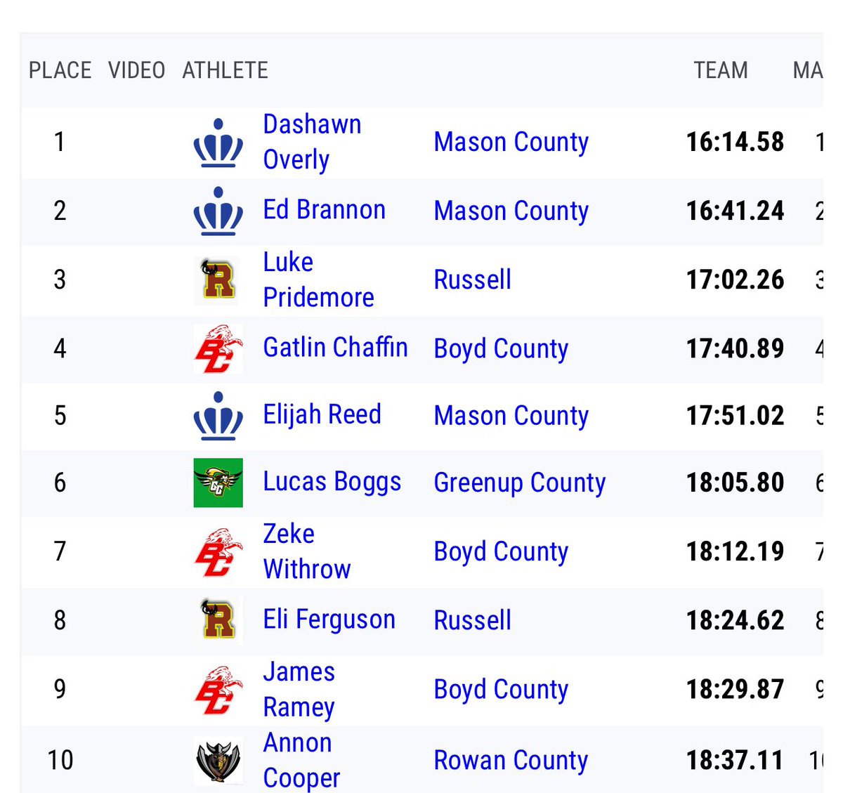tscaggswftm's tweet photo. Dashawn Overly is your region champion in a time of 16:14.

Ed Brannon 2nd and Elijah Reed 5th. https://t.co/0aBbwBdiaa