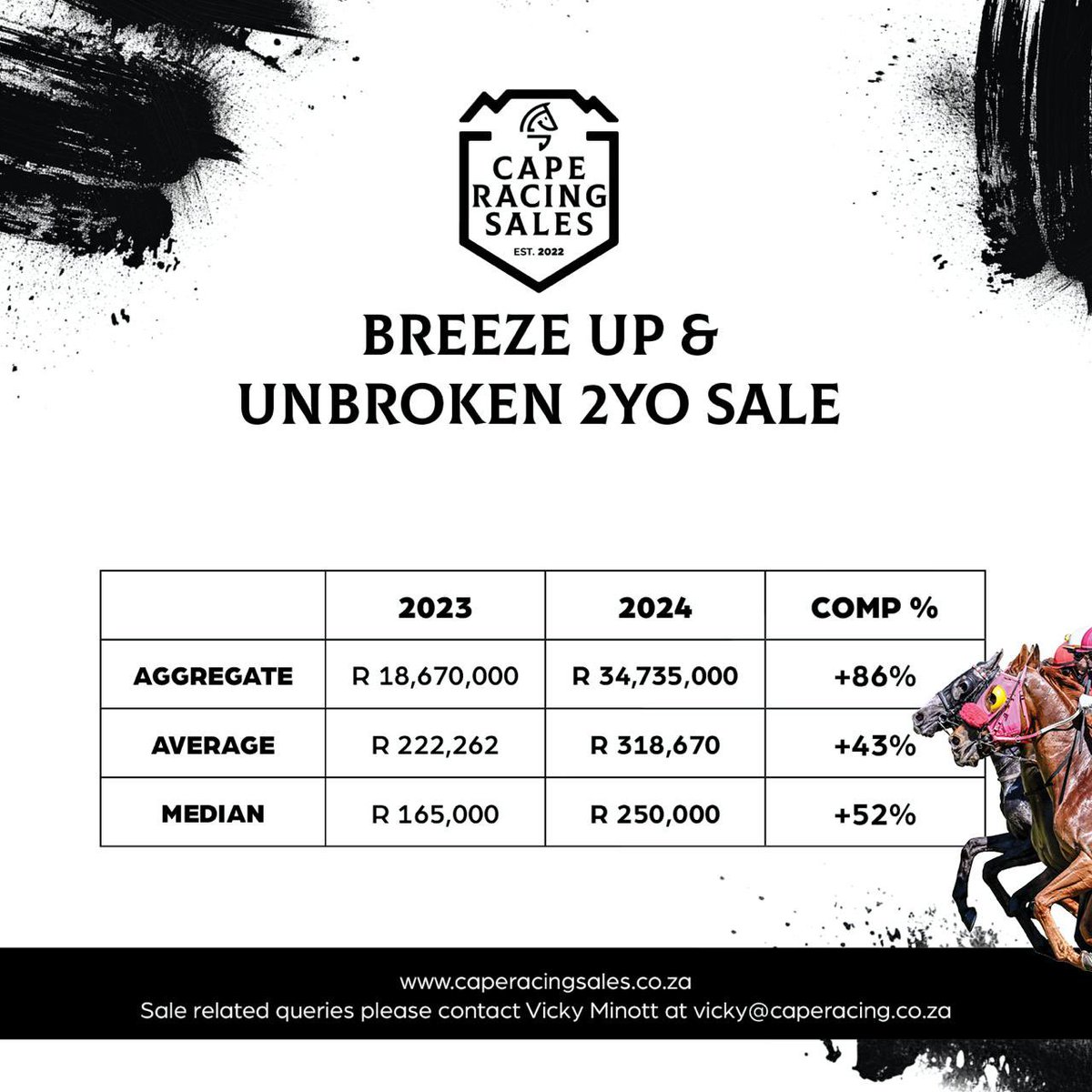 RaceCoastSales's tweet photo. Breeze Up &amp; Unbroken 2YO Sale 2024

Thank you to all for your support 
 
#caperacingsales 
#BreezeUp2024 
#jointhepassion 
#biggerbettercaperacing https://t.co/vCq5wKkByK
