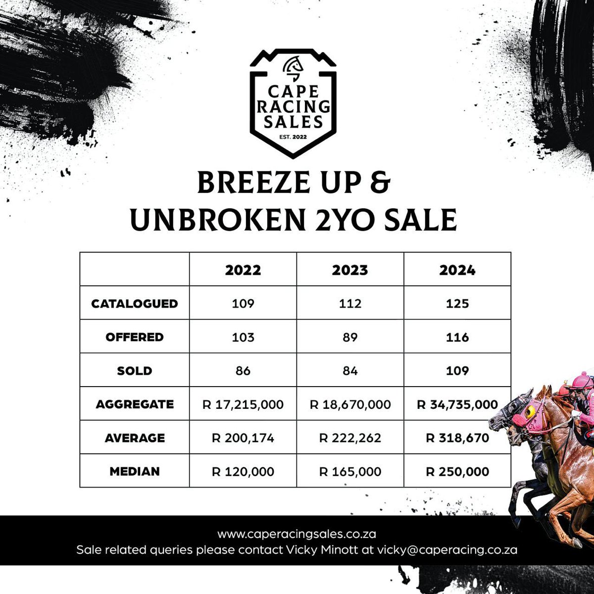 RaceCoastSales's tweet photo. Breeze Up &amp; Unbroken 2YO Sale 2024

Thank you to all for your support 
 
#caperacingsales 
#BreezeUp2024 
#jointhepassion 
#biggerbettercaperacing https://t.co/vCq5wKkByK