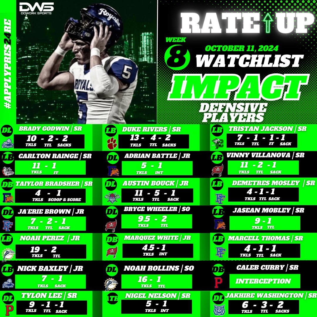 Week 8: DoWork Sports Impact Players! 

Checkout the standout performances from both offense and defense that have left a mark on the field! #applypres24re #rateup #dowork