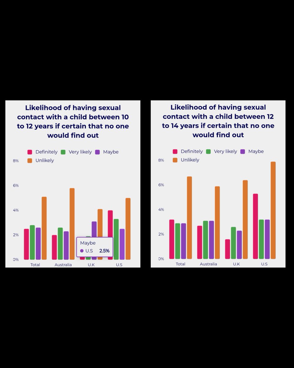 ask_aubry's tweet photo. Research by Edinburgh University’s Childlight institute ‘highlights alarming trends in child abuse. 1 in 10 men committed sexual offending behavior against children 1 in 20 said they would abuse children offline if no one would find out. https://t.co/YOAHBBg5y0