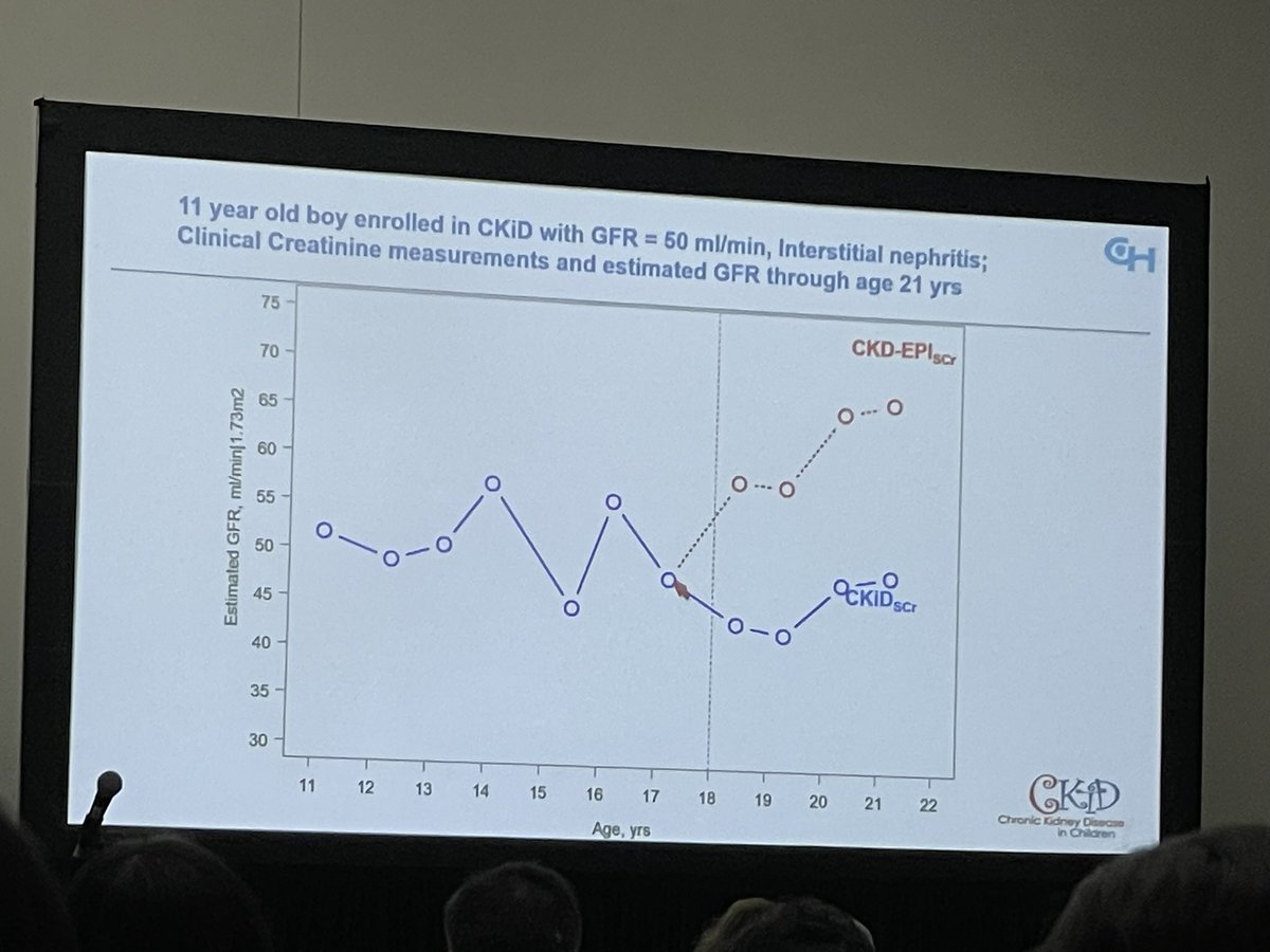 WendyHsiaoMD's tweet photo. Fantastic talk by Dr. Furth on the complexities of estimated GFR when children transition to adulthood! CKiD U25 eGFR and CKD-EPI tend to agree at lower GFRs in young adults, but CKiD U25 tends to underestimate GFR at higher GFRs. #CKiD #ASNKids24 #KidneyWk @ASPNeph @ASNKidney https://t.co/14pvTn1uv5