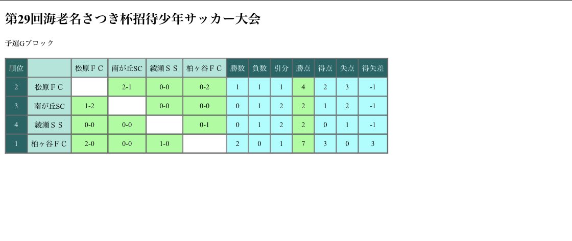 KFC_1985's tweet photo. 高学年さつき杯2日目😀
昨日の予選を一位通過おめでとう㊗️
優勝目指して、柏ヶ谷らしい⚽️で、頑張れ🌈柏ヶ谷FC🏆
 #U12
 #サッカー
 #柏ヶ谷FC
 #メンバー募集中
 #小学生サッカー
 #街サッカー
 #海老名市サッカー https://t.co/9aW2MaSNFs