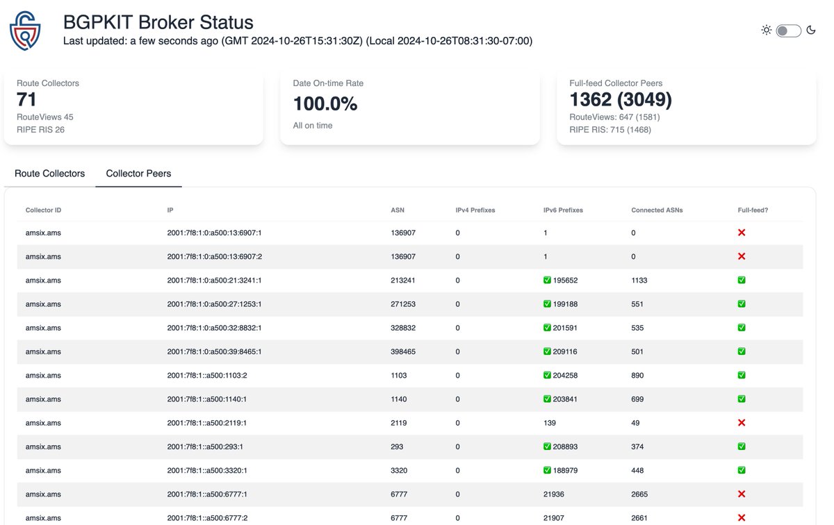 bgpkit's tweet image. BGPKIT Broker status page rewritten in #Svelte5 and now includes a new table showing all collector peers information, including their IP, ASN, number of v4/v6 prefixes they see. It now also shows the full-feed peers currently out there. Check it out at status.broker.bgpkit.com