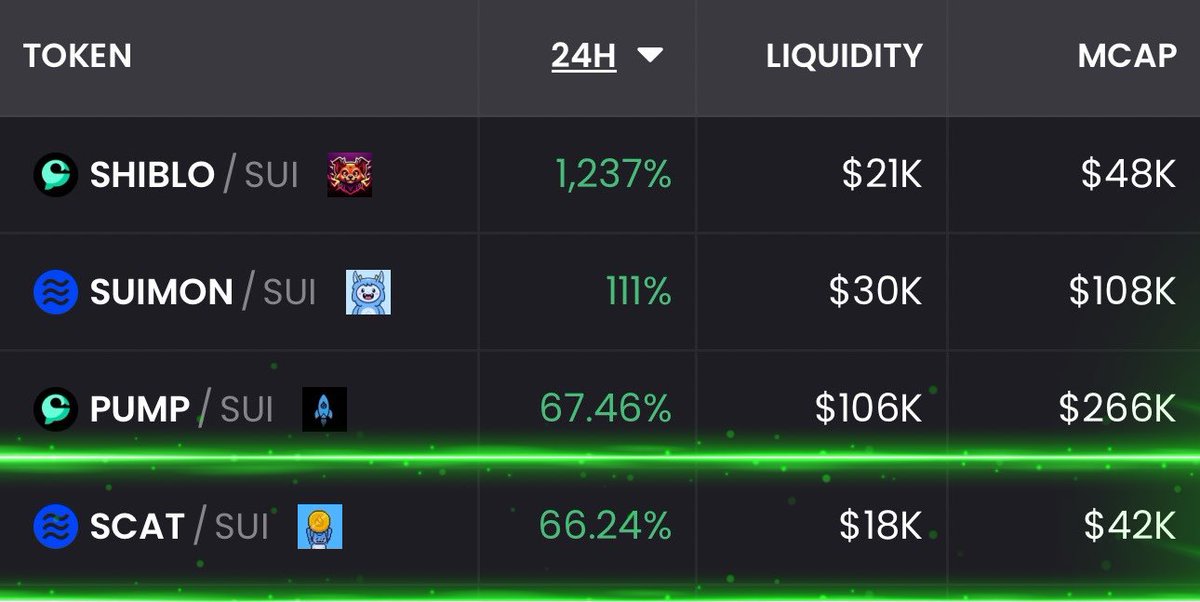suiyancat's tweet photo. $SCAT is back!

#4 on top gainers on $SUI time to flip another one

CA: 0x27956c8dc223744495b3eaf69c7583abc99e7e3bca0f02226132fb360bf7e007::scat::SCAT https://t.co/CGUYg1FCZ0