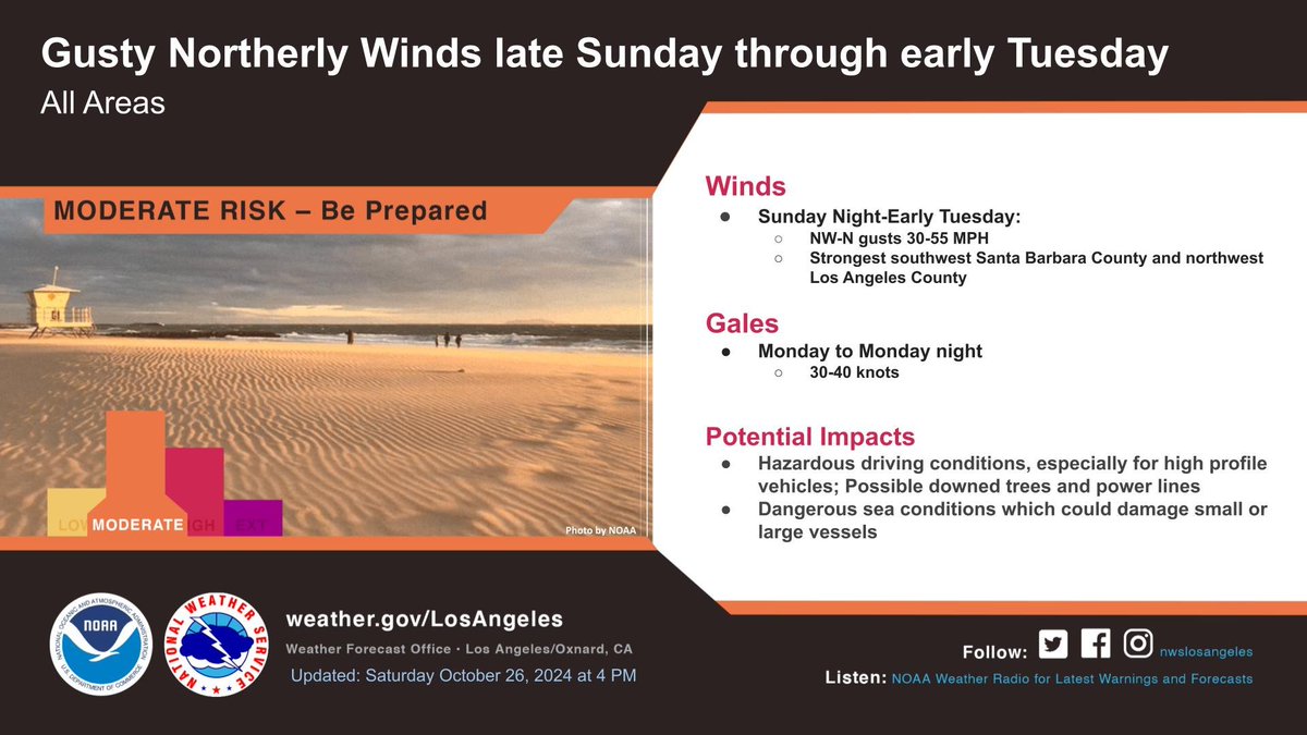 NWSLosAngeles's tweet photo. Low pressure will bring gusty northerly winds Sunday to Tuesday. Hazardous driving conditions are possible, esp for mountain passes. Gale force winds are possible Mon-Tues, creating dangerous ocean conditions.  #cawind #socal https://t.co/TTWP88rLra