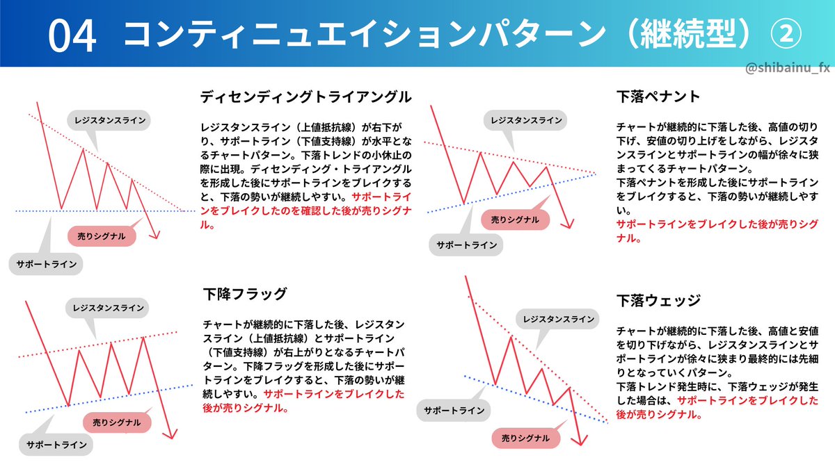 一撃で理解できる超基礎的なチャートパターン16選