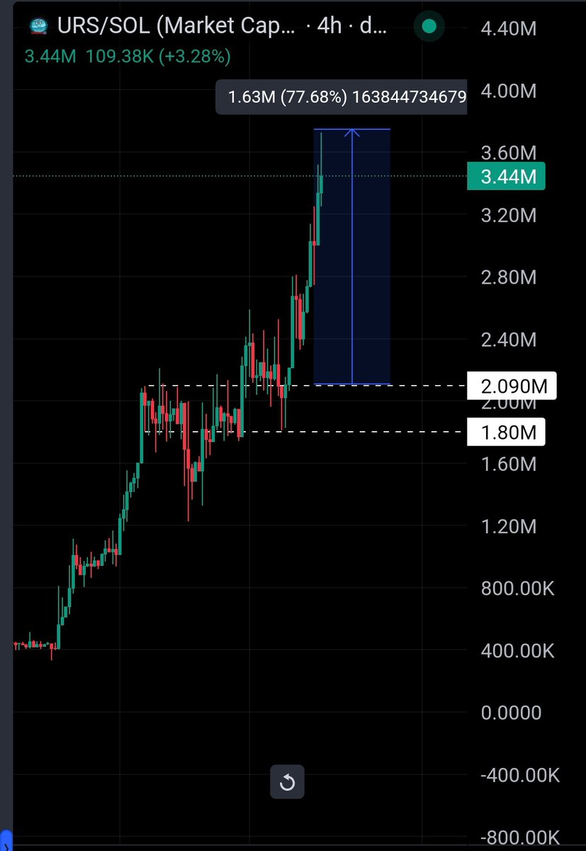 <a href="/The_Mardini/">A.M. 💵 💰</a> $URS is not on a moon mission...

On a #URANUS mission 🚀
