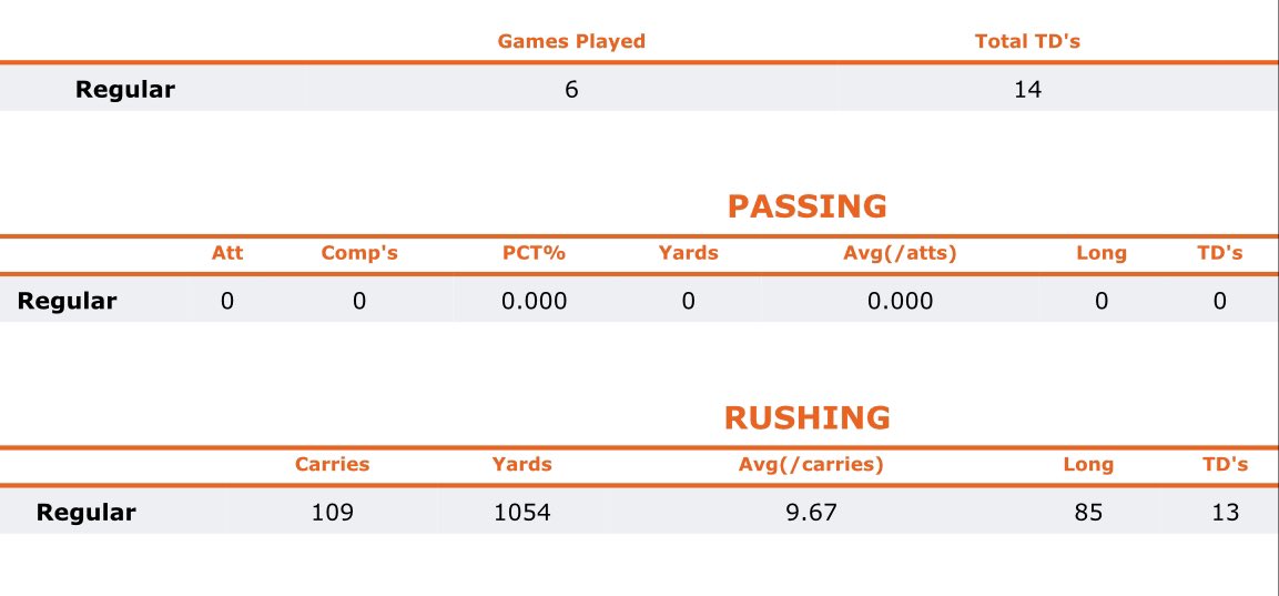 Blessed to announce I have achieved 1054 rushing yards &amp; 14 Touchdowns in 6 games. <a href="/CoachHoughton7/">Coach Houghton</a> @PRZCaleb <a href="/jared_valluzzi/">Jared Valluzzi</a> <a href="/NYMadeFootball/">NY MADE FOOTBALL</a> <a href="/prospectnys/">Prospect NYS</a>