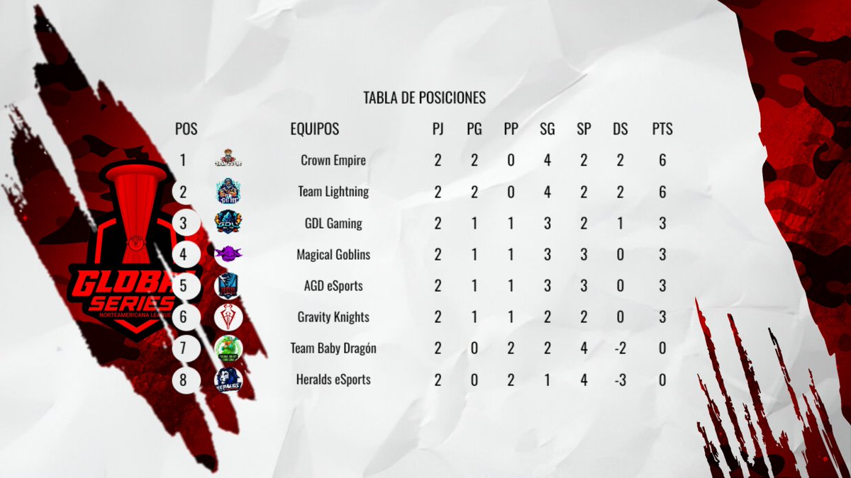 Global Series (@ggseriesok) on Twitter photo 🇪🇦 | GSNL
Posiciones - Jornada 02
🔺1️⃣ <a href="/eCrowEmpire2/">Crown Empire 2</a>
🔺2️⃣ <a href="/TeamLightning8/">Team Lightning</a>
🔻3️⃣ <a href="/GDL_GamingCR/">GDL Gaming</a>
🔻4️⃣ <a href="/Magical_Goblins/">Magical Goblins</a>
🔺5️⃣ <a href="/AGD_eSports/">𝘈𝘎𝘋 𝘦𝘚𝘱𝘰𝘳𝘵𝘴 🌪️</a>
🔺6️⃣ <a href="/gravity_knights/">GRAVITY KNIGHTS</a>
🔻7️⃣ <a href="/BABYDRAGON_ES/">TEAM BABY DRAGON 🐲</a>
🔻8️⃣ <a href="/HeraldsTM/">Heralds eSports</a>
#GGSNA 🇪🇦 | GSNL
Posiciones - Jornada 02
🔺1️⃣ <a href="/eCrowEmpire2/">Crown Empire 2</a>
🔺2️⃣ <a href="/TeamLightning8/">Team Lightning</a>
🔻3️⃣ <a href="/GDL_GamingCR/">GDL Gaming</a>
🔻4️⃣ <a href="/Magical_Goblins/">Magical Goblins</a>
🔺5️⃣ <a href="/AGD_eSports/">𝘈𝘎𝘋 𝘦𝘚𝘱𝘰𝘳𝘵𝘴 🌪️</a>
🔺6️⃣ <a href="/gravity_knights/">GRAVITY KNIGHTS</a>
🔻7️⃣ <a href="/BABYDRAGON_ES/">TEAM BABY DRAGON 🐲</a>
🔻8️⃣ <a href="/HeraldsTM/">Heralds eSports</a>
#GGSNA