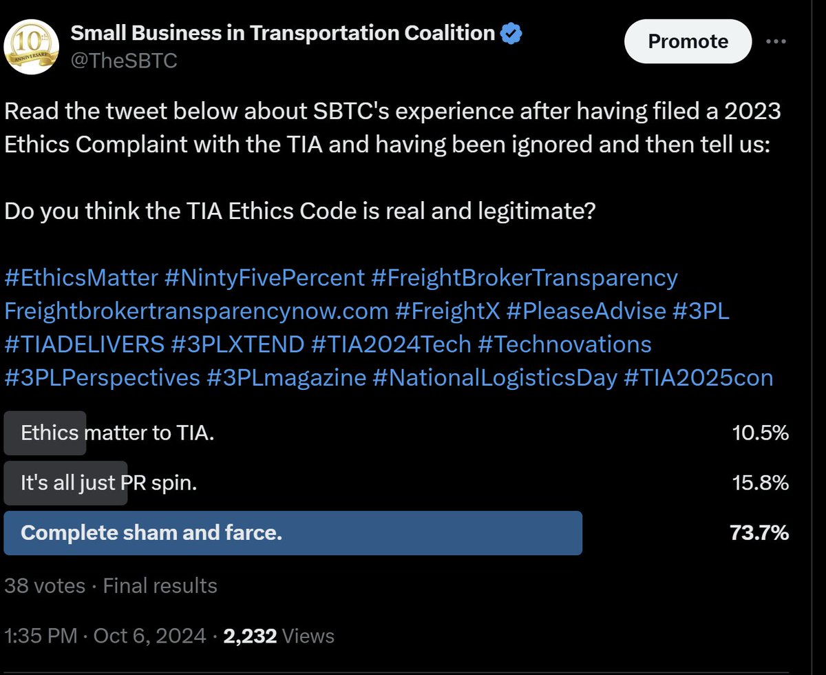 TheSBTC's tweet photo. SBTC Releases TIA Ethics Poll
Only 10% of Poll Respondent say "Ethics Matter to TIA"
https://t.co/rCRXwxjLDe
#EthicsMatter #NintyFivePercent #FreightBrokerTransparency https://t.co/Crfkpvq0bm #FreightX #PleaseAdvise #3PL #TIADELIVERS #3PLXTEND #TIA2024Tech #Technovations #3PLPerspectives #3PLmagazine #NationalLogisticsDay #TIA2025con