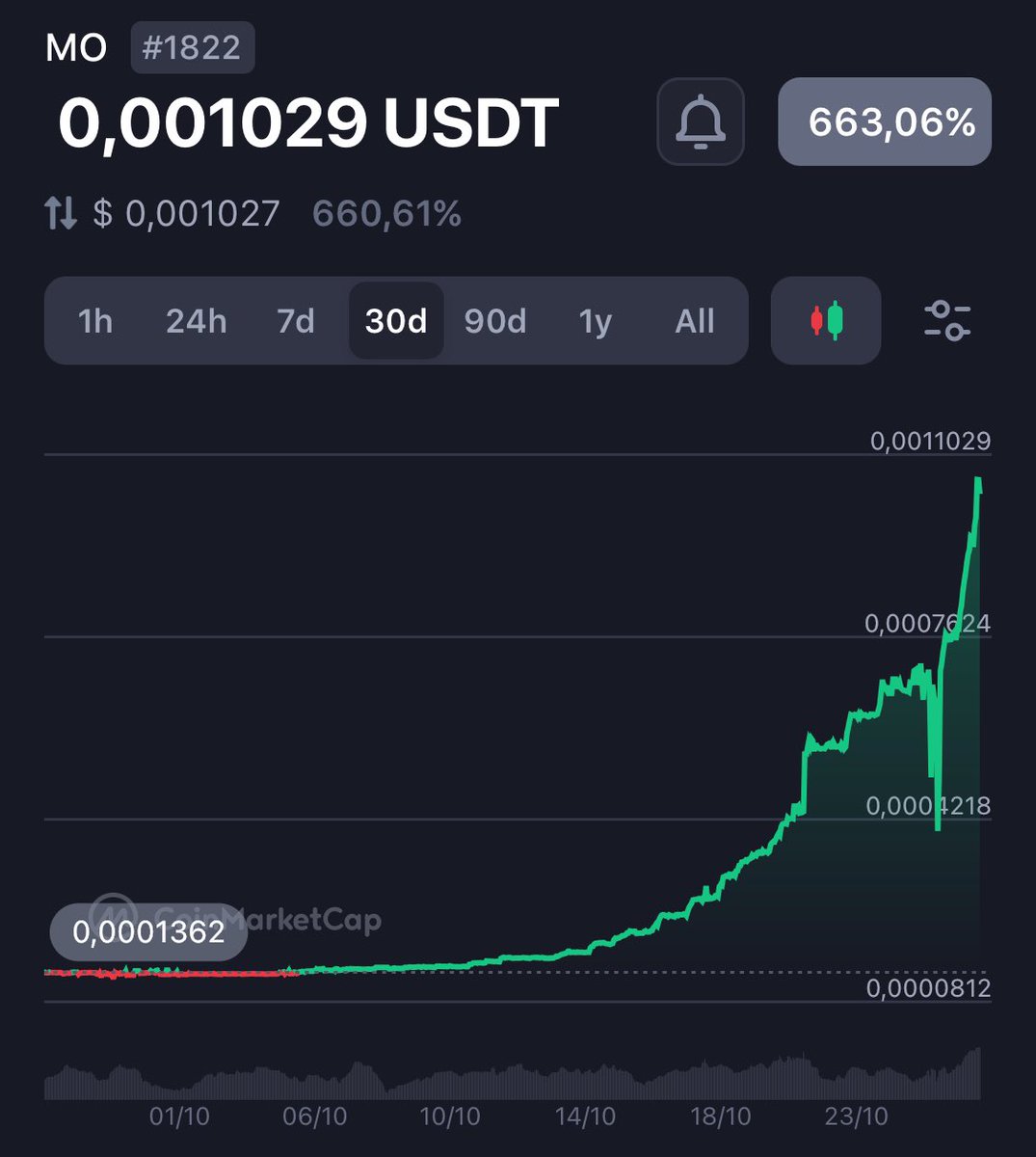 $MO reclaims $1M Marketcap 

You can buy $MO only on <a href="/LBank_Exchange/">LBank.com</a>