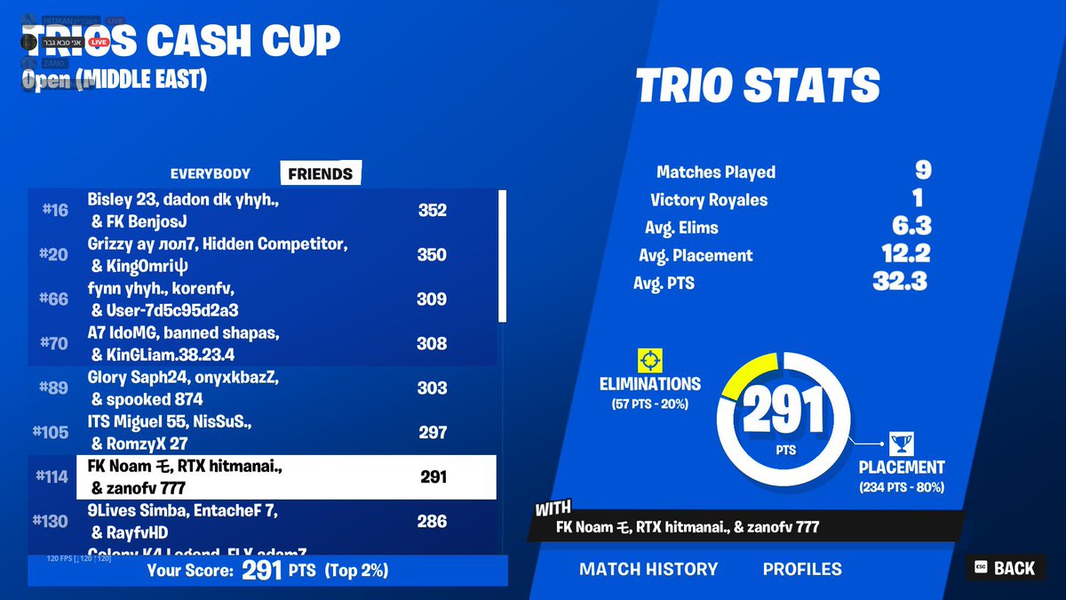 atl_neisan's tweet photo. Qualed in Trio Cash Cup ⚡️🐐

@CehkuFn @NoamRzn 

#ATLwin https://t.co/Gg1J7mSQiA