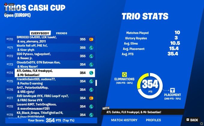 atl_neisan's tweet photo. Qualed in Trio Cash Cup ⚡️🐐

@CehkuFn @NoamRzn 

#ATLwin https://t.co/Gg1J7mSQiA