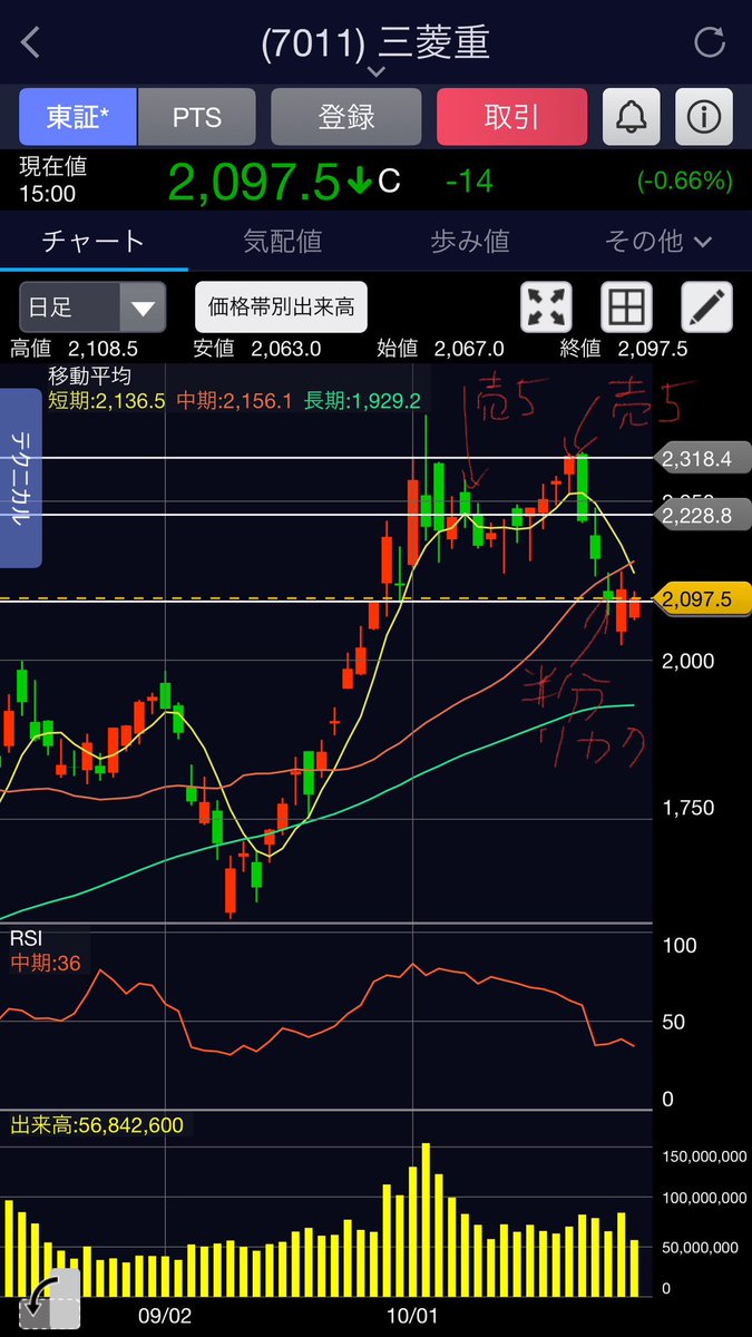 7011三菱重工
10/7 売5
10/18半分泣きながら売5追加
10/23半分利確
決算近いからもう半分は来週適当に利確
連勝してるのでトレードは1週間お休み
心が疲れる…