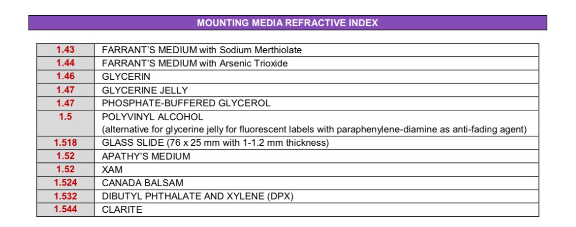 MOUNTING MEDIA (and Glass Slide) REFRACTIVE INDICES