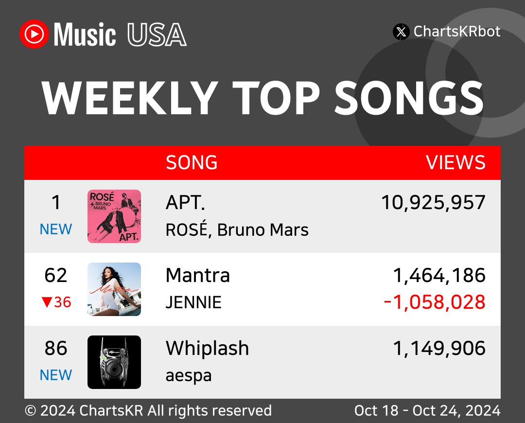 ChartsKRbot's tweet photo. #YouTubeMusic Weekly Top Songs USA (Oct 18 - Oct 24, 2024)

#ROSÉ #JENNIE #aespa

Do not re-upload, copy, or edit https://t.co/bziYk9mS72