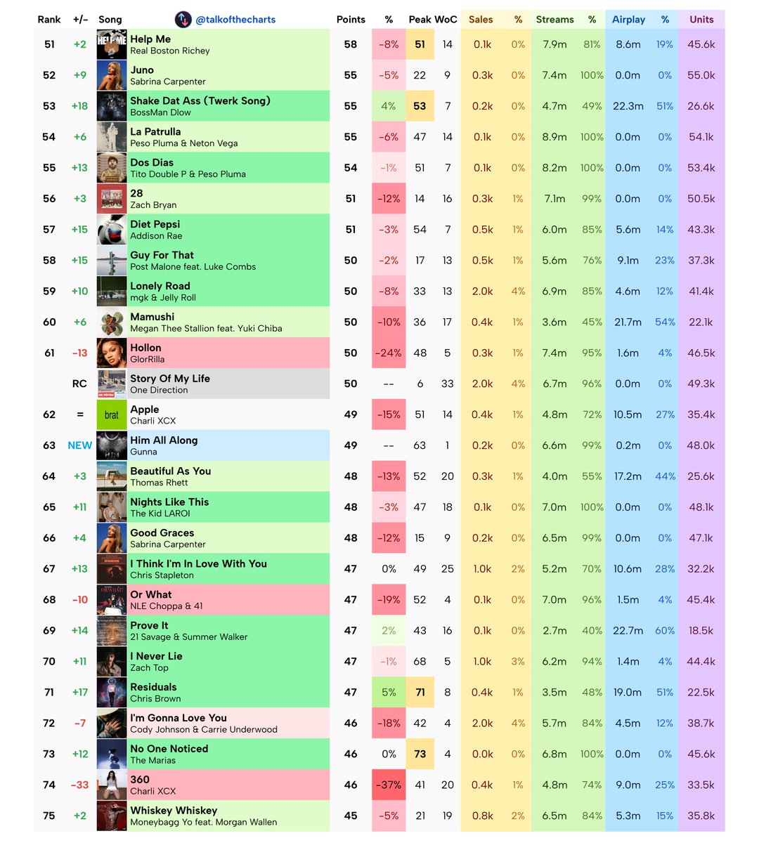 talkofthecharts's tweet photo. Final Billboard Hot 100 Predictions (chart dated November 2nd, 2024) https://t.co/iynJtM1C93