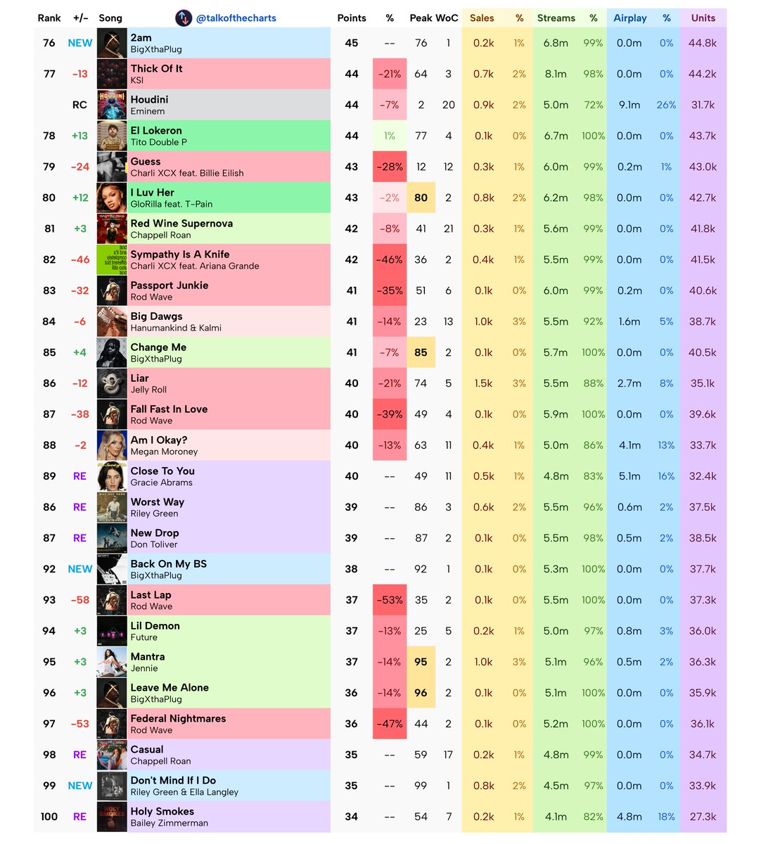talkofthecharts's tweet photo. Final Billboard Hot 100 Predictions (chart dated November 2nd, 2024) https://t.co/iynJtM1C93