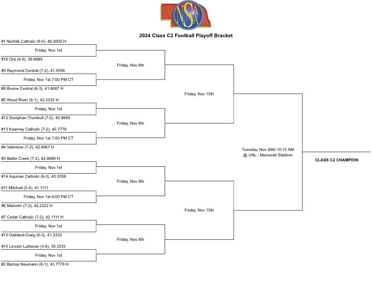 alexeller7's tweet photo. In Class C-2 Neumann jumps up to the second seed. Could it be a Norfolk Catholic and Cavalier rematch in the title game? Raymond Central also breaks there playoff drought by getting the ninth seed. @THEnebpreps https://t.co/9GEpoRcQez