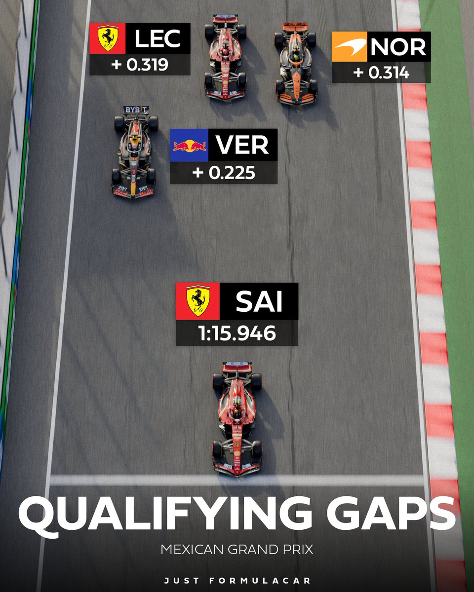 justformulacar's tweet photo. Mexican GP Qualifying Gaps Visualized 🇲🇽🤯 https://t.co/WRuHQFG9KL