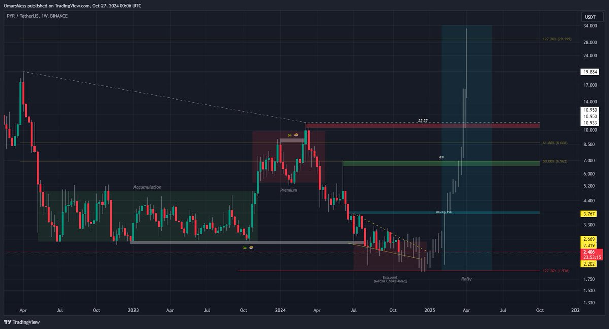 OmarsMess1's tweet photo. $PYR 1W Timeframe
The GameFi monster is simply under-valued.

Trading inside a bullish falling wedge AND at the center of a discount zone makes it an attractive buy.

Prior to a 2-year accumulation, price started to surge into a premium zone til last March.
And right now, every bit of liquidity under that accumulation zone is being swept.

I think price is ready for a rally during the upcoming few months.

The token's market cap is less than 100m, which makes it an ideal x10 opportunity.

Buy from here to 1.94$ and HOLD til liquidity arrives to the GameFi sector.

DYOR
#btc