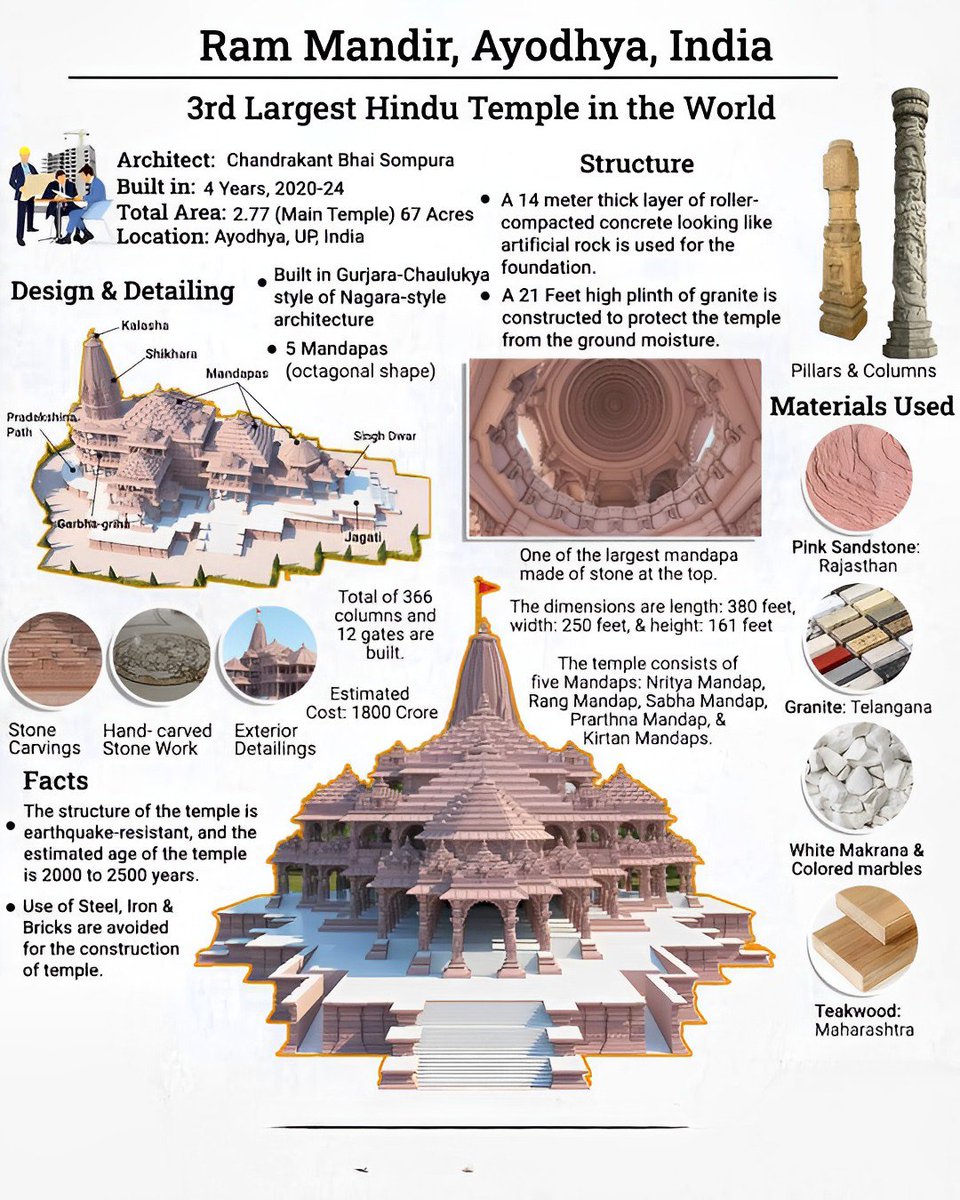TempleBeauty_'s tweet photo. Shri Ram Mandir, Ayodhya, Bharat
3rd Largest Hindu Temple in the World

◆ Architect: Chandrakant Bhai Sompura
◆ Built in: 4 Years, 2020-24
◆ Total Area: 2.77 (Main Temple) 67 Acres
◆ Location: Ayodhya, UP, India

◆ Structure
🔸A 14 meter thick layer of roller-compacted concrete looking like artificial rock is used for the foundation.

🔸A 21 Feet high plinth of granite is constructed to protect the temple from the ground moisture.

◆ Design & Detailing
Built in Gurjara-Chalukya style of Nagara-style architecture

5 Mandapas (octagonal shape)

◆ Features:
🔸Total of 366 columns and 12 gates are built.
🔸Estimated Cost: 1800 Crore
🔸Stone Carvings, Hand-carved Stone Work, Exterior Detailings

◆ Mandapa
One of the largest mandapa made of stone at the top.

The dimensions are length: 380 feet, width: 250 feet, & height: 161 feet.

The temple consists of five Mandaps: Nritya Mandap, Rang Mandap, Sabha Mandap, Prarthna Mandap, & Kirtan Mandaps.

◆ Materials Used
🔸Pink Sandstone: Rajasthan
🔸Granite: Telangana
🔸White Makrana & Colored marbles
🔸Teakwood: Maharashtra

◆ Facts
The structure of the temple is earthquake-resistant, and the estimated age of the temple is 2000 to 2500 years.

Use of Steel, Iron & Bricks are avoided for the construction of temple.

Jai Shri Ram.