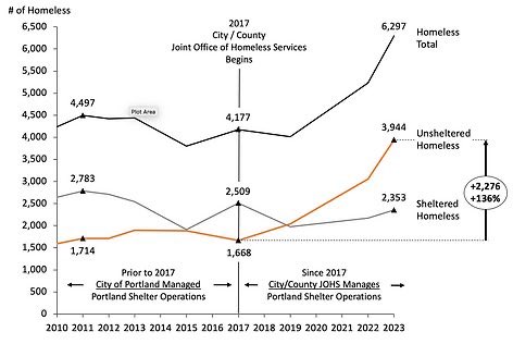 We don't talk enough about how NYC has just about the exact same number of unsheltered homeless people as Portland, even though its population is ten times larger.