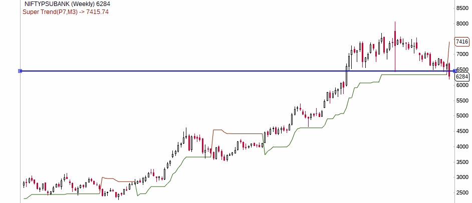 Stockstudy8's tweet photo. Update on #NiftyPSUBank Index
Support breakdown+ Weekly Supertrend Sell signal
#BearishSign
Jane kya hoga rama re 😀 ??
#Index https://t.co/jkJbIWtSLo