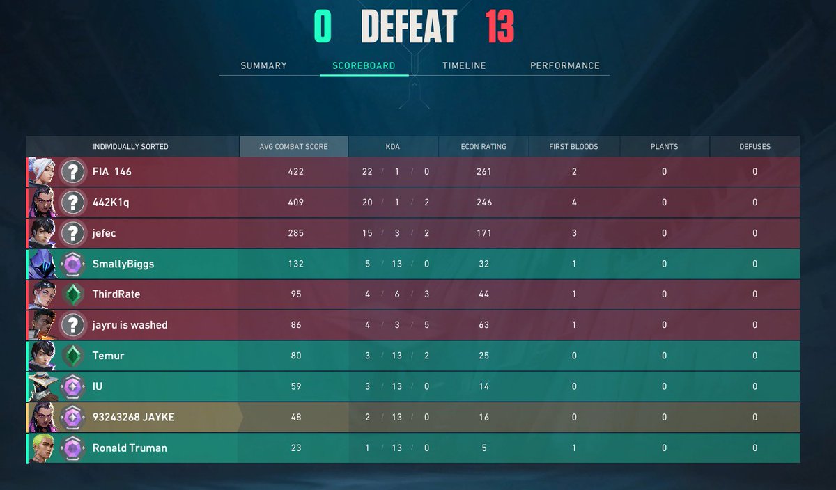 FYBJake's tweet image. incredible anticheat #valorant #Vanguard @riotgames