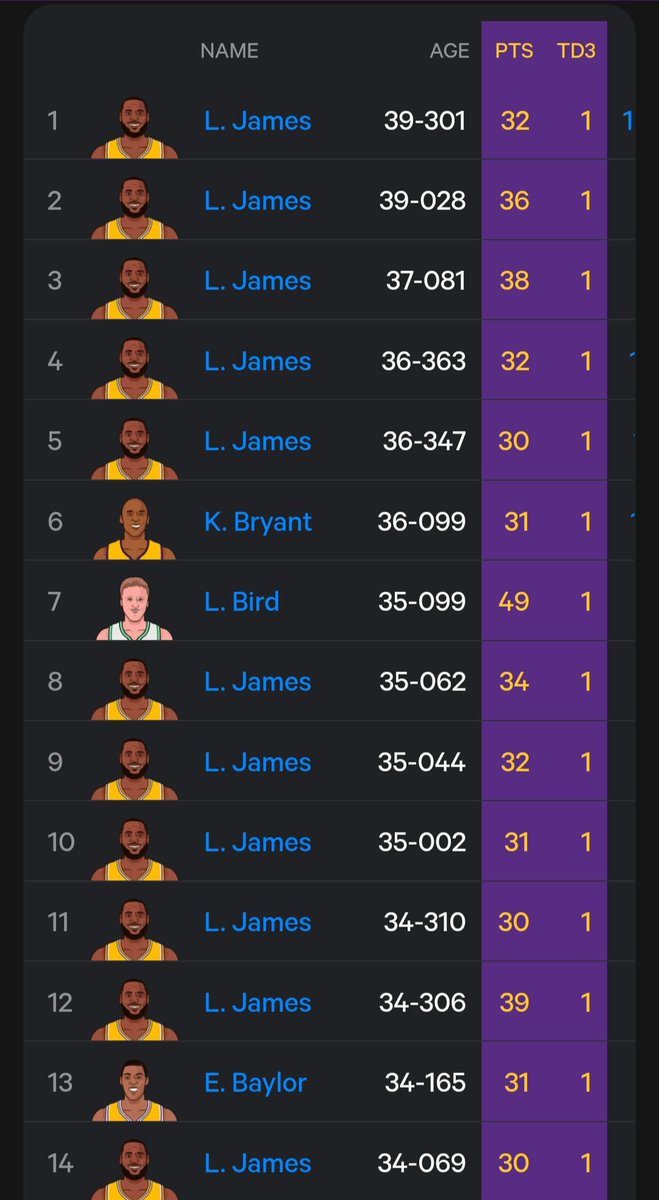 BronMuse's tweet photo. LeBron passes LeBron to become the oldest player in history with a 30-point triple double. https://t.co/wrRLBMftHG