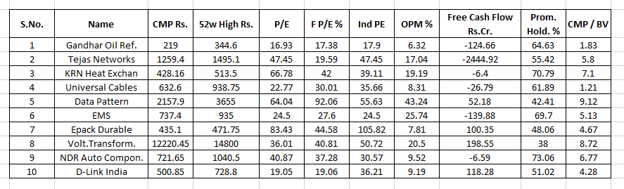 KhanInvestment's tweet photo. Happy Diwali Picks as well as Replacement stocks for dead cats.
#Happydiwalipicks #stockmarketsindia #gandhar #TejasNetworks #krnheatipo #Universalcable #Datapattern #EMS #NDR
#Happyinvesting https://t.co/6c6ZbTb4HP
