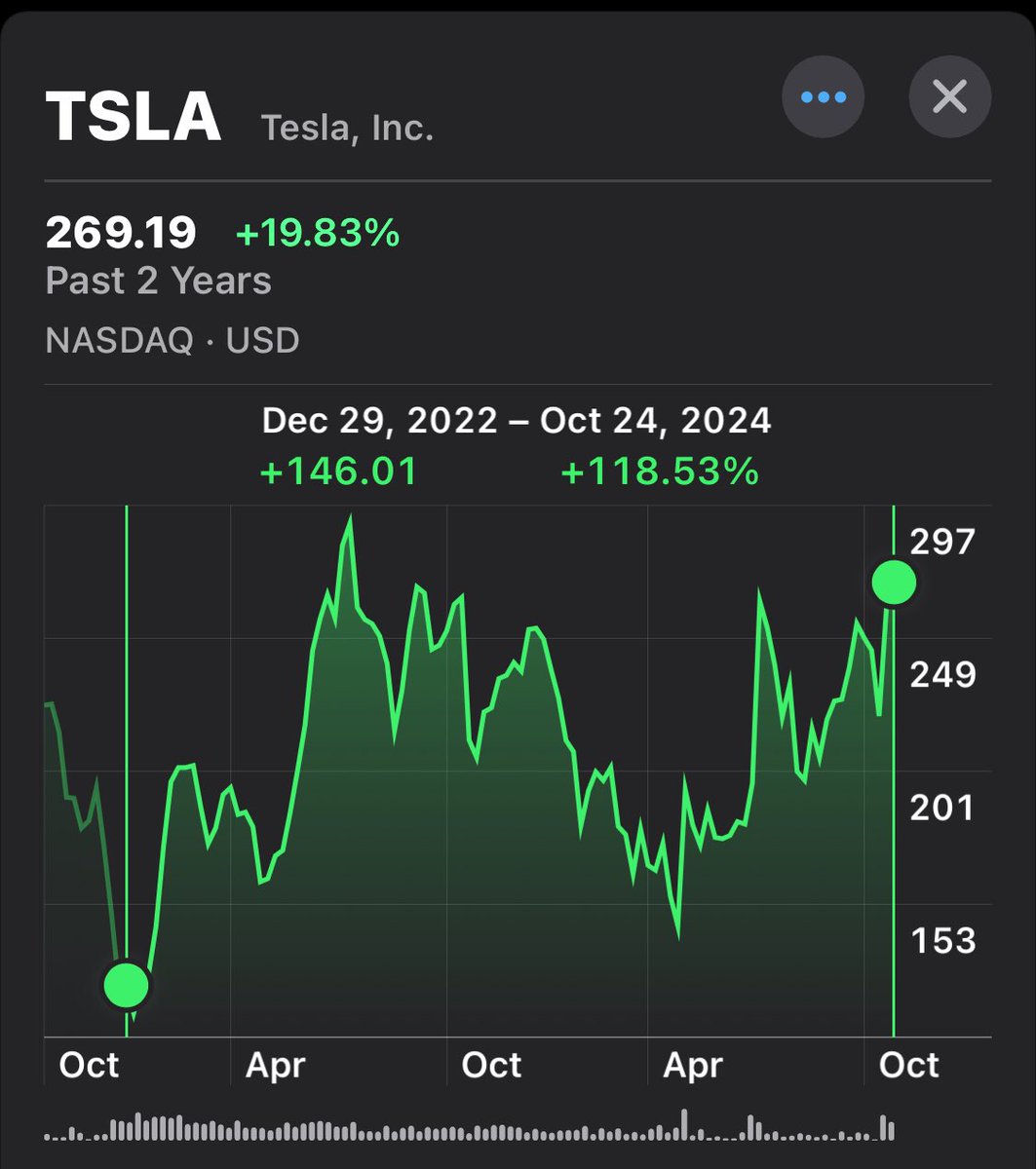 P3Dguy's tweet photo. @followtheh @YachtsOnTheReg7 @jasondebolt Is it though?

$tsla +118.53% since 12/29/2022 https://t.co/LPeb858WoW