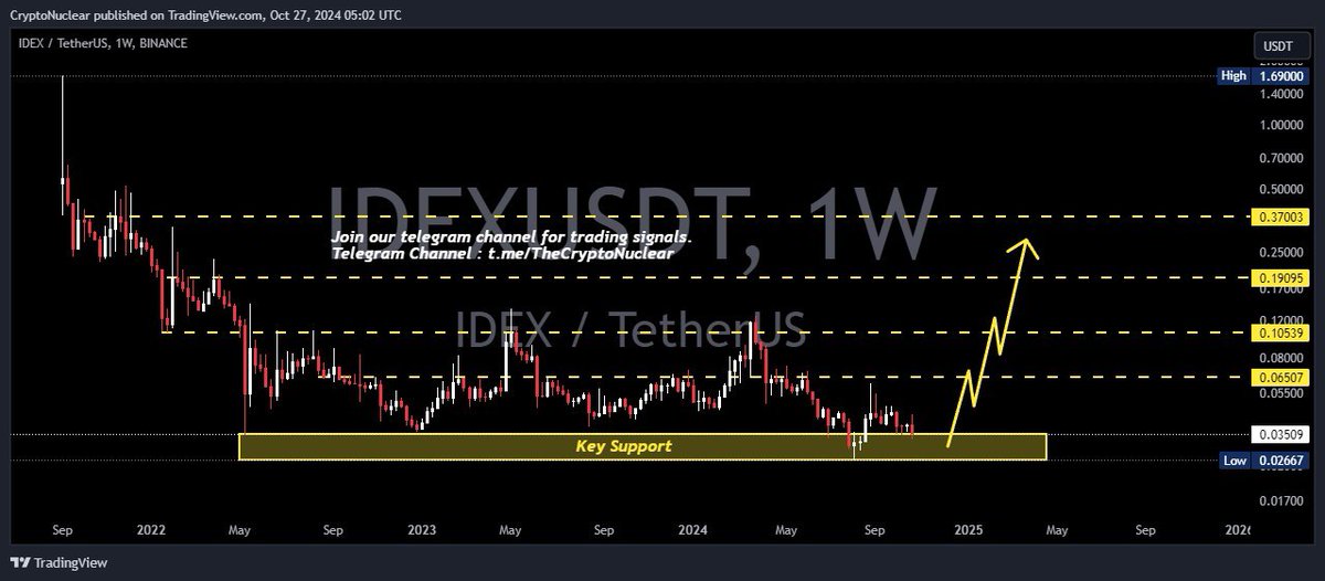 crypto_nuclear's tweet photo. $IDEX ~ 1W ✅
#IDEX If you have Conviction on this Coin,. Maybe you need to pay attention to this support block. at least 20%+ for the short term.
Join our telegram channel for trading signals.
Channel Here : https://t.co/uWylz5qx7z
$Crypto $USD $Meme $PEPE $DOGS $WIF $BOME $NOT $MOG $CAT $TRUMP $BRETT $NEIRO $BONK $DOGE $SHIB $POPCAT $FLOKI $BTC $ETH $SOL $TON $KAS $SUI $APT $SPX $KOKO $TAI $WELL $AERO $GOAT $RAY $NOS $ONDO $ACT