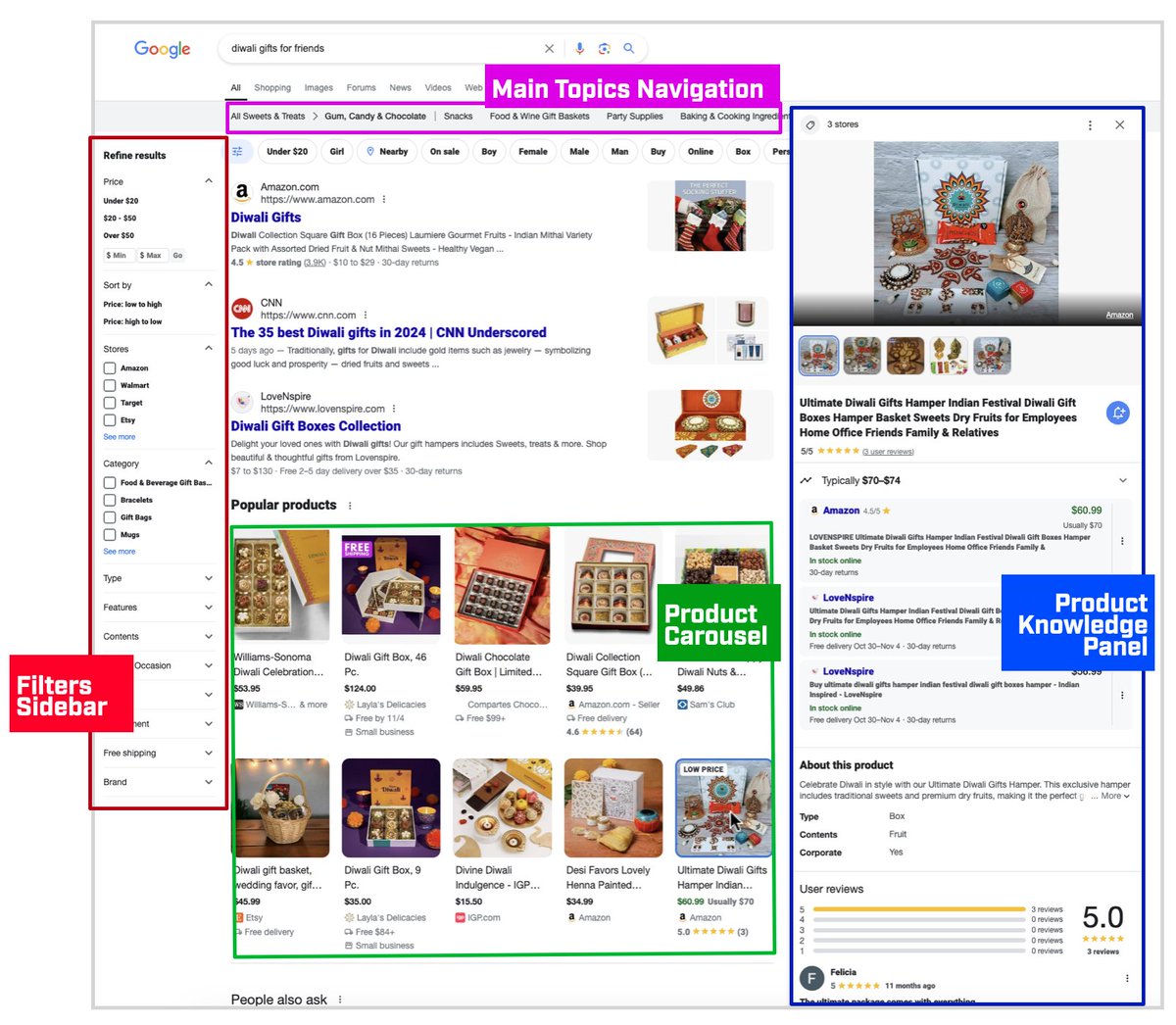 Google has become an ecommerce merchant hub, designed to directly provide users what they need through most of their buying journey via their product focused navigation, search features and/or more specific/dedicated merchant SERPs, meant to refer users to online stores at the