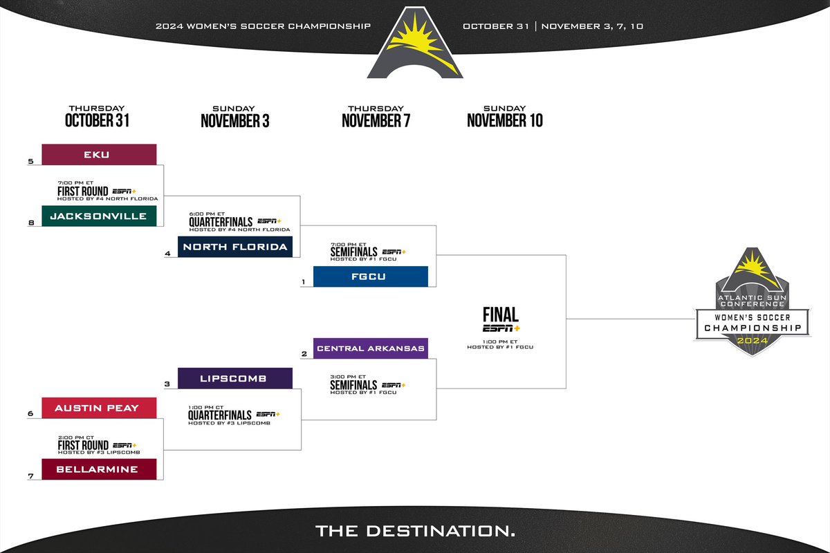 The 2024 #ASUNWSOC Championship field is set 🏆

🔗 asunsports.org/news/2024/10/2…