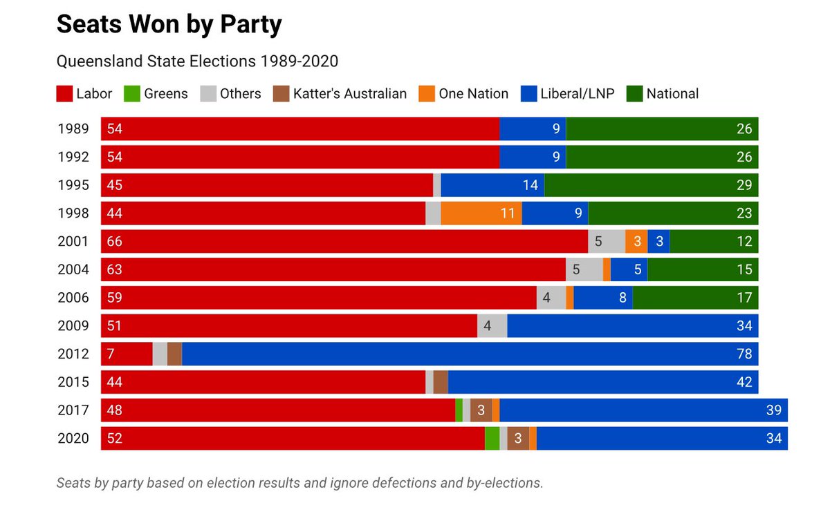 Odd that <a href="/abcnews/">ABC News</a> claims this wasn’t an emphatic win in #qldpol in 2024.
Already the second best election result for #LNP since the #Joh era, even with 11 seats still in doubt!
