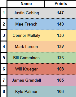 Comminos's tweet photo. The standings after day 2 are in. https://t.co/ALpe0CjoJb